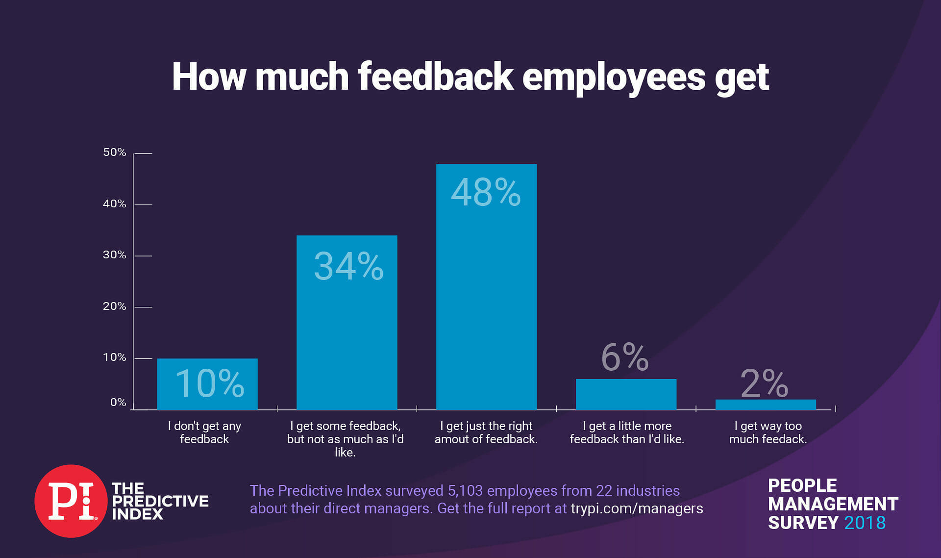 Only 48 percent of employees get the right amount of feedback from their managers.