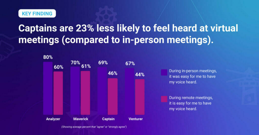 Chart showing employees who are less likely to feel heard working remotely vs. in-person