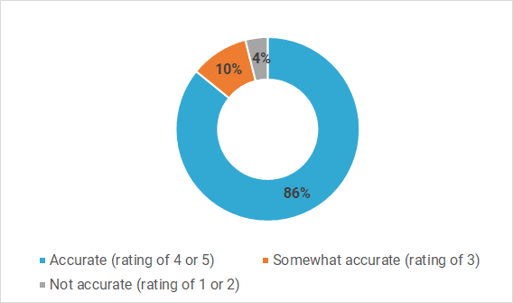 PI Behavioral Assessment report survey results