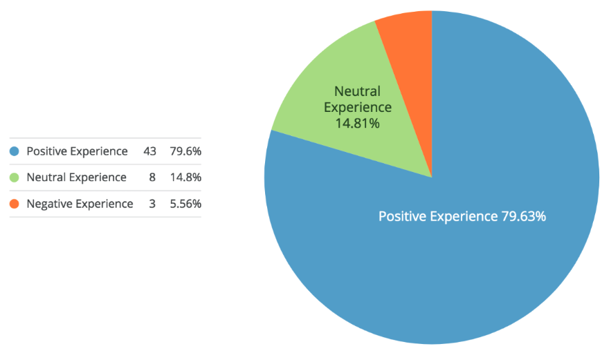 6 recruiting metrics to track as an organization