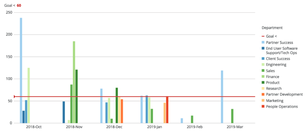 6 recruiting metrics to track as an organization