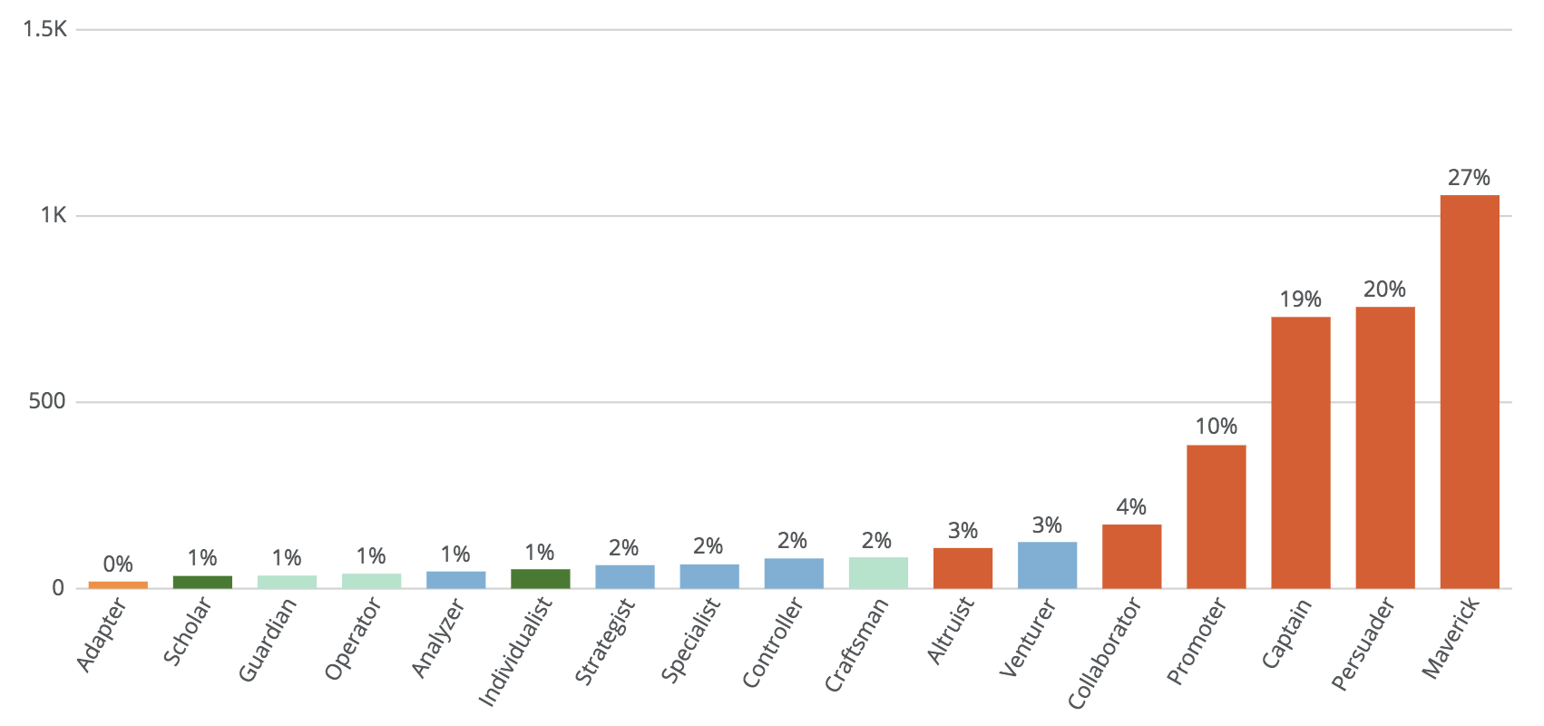 Chart showing top reference profiles for sales BDRs