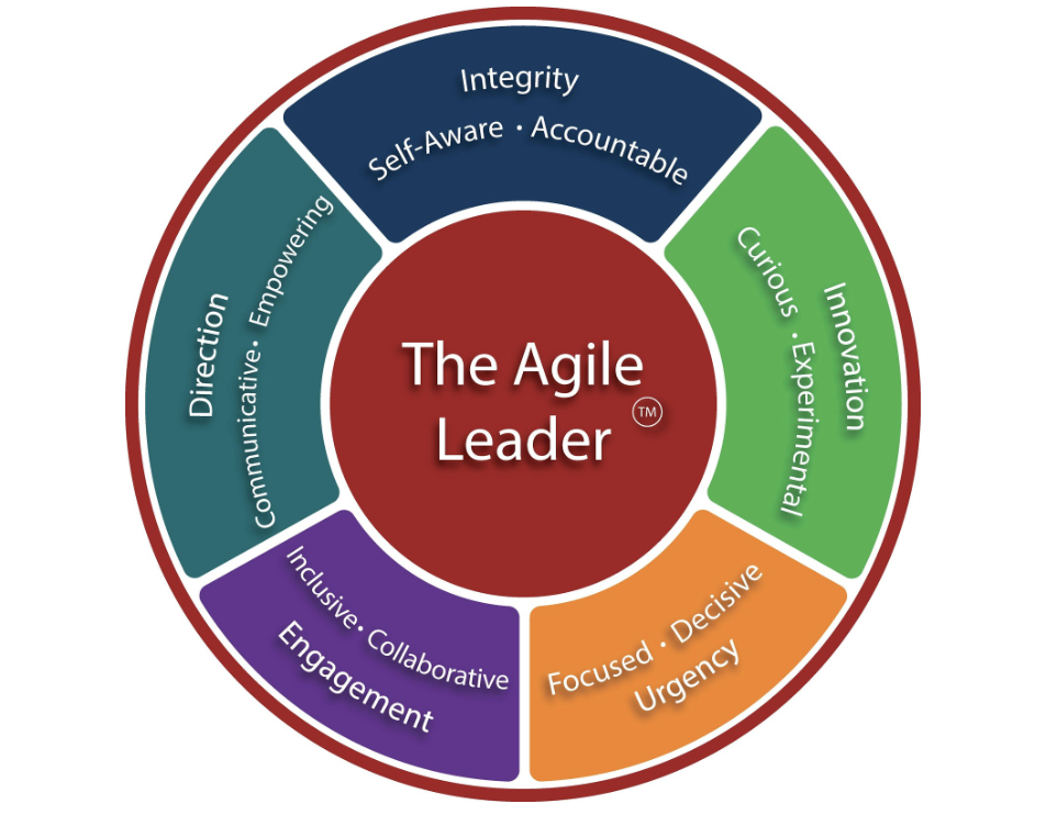 The Agile Leader