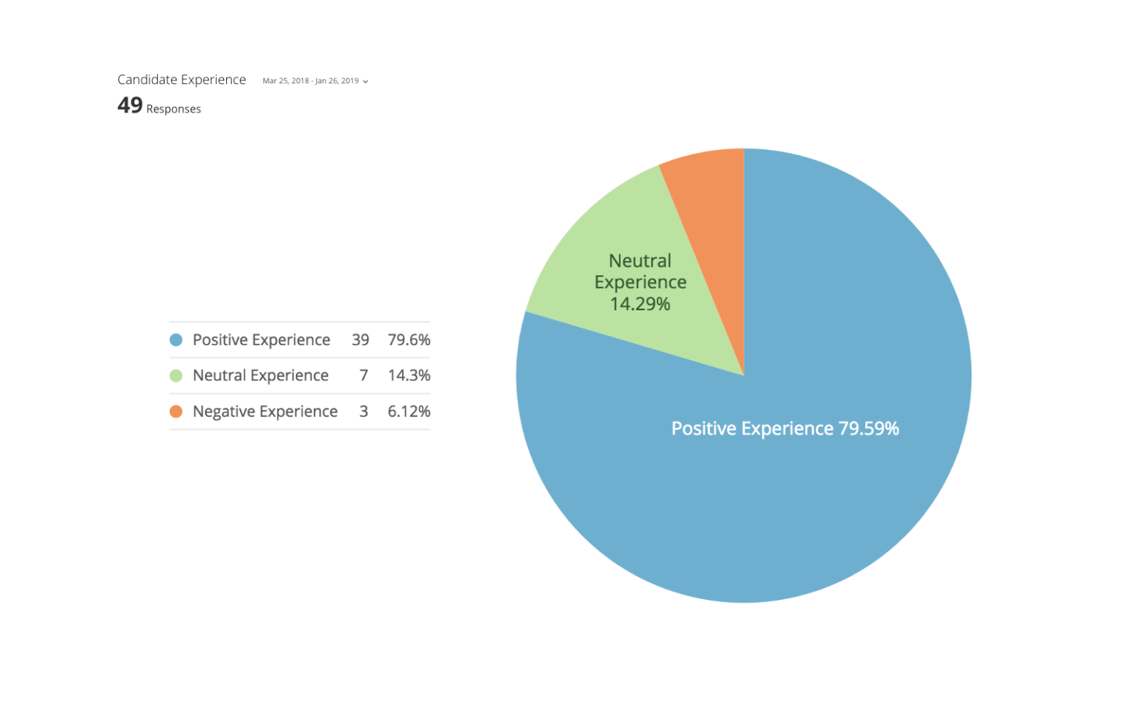 recruitment metrics candidate experience at PI