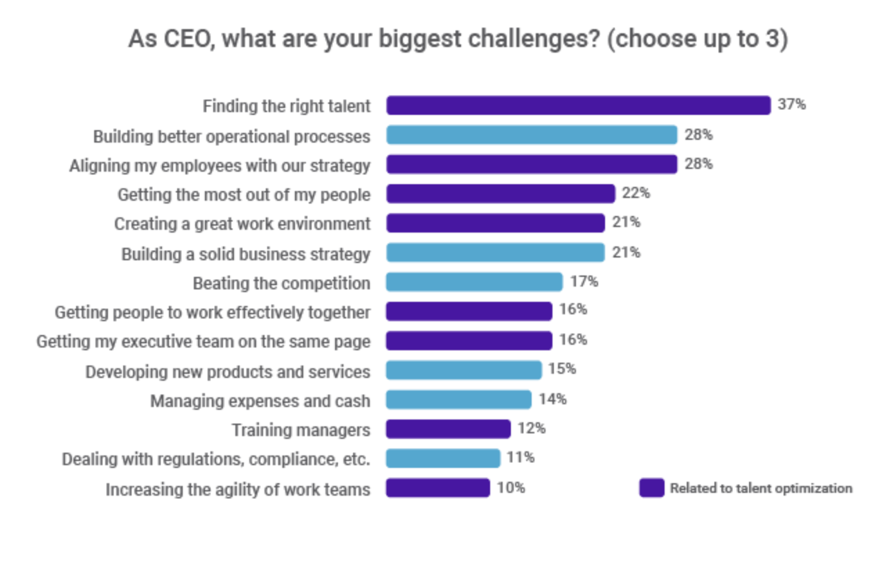 chart talent strategy challenges