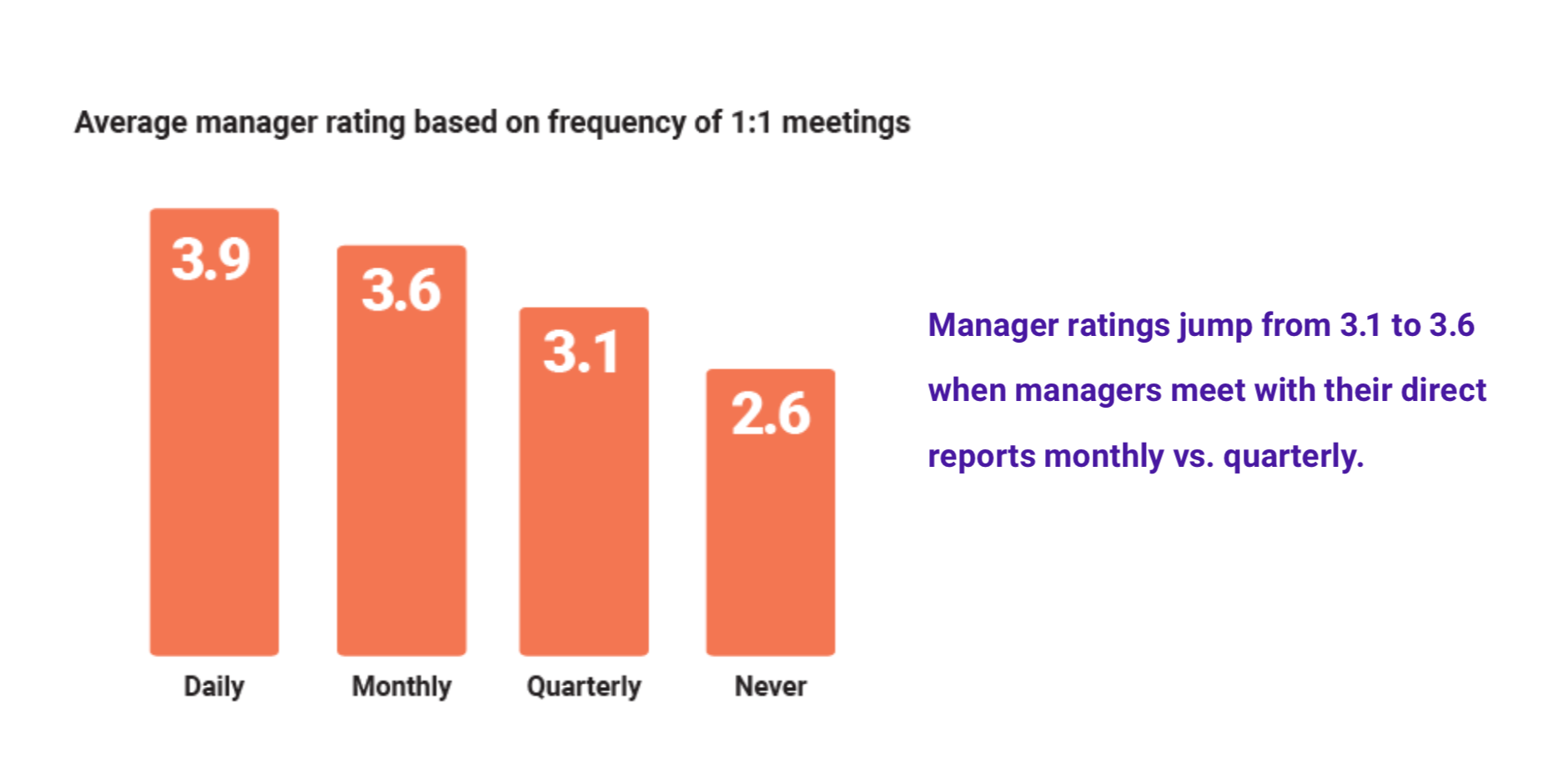 restaurant managers who meet more often with employees are rated better